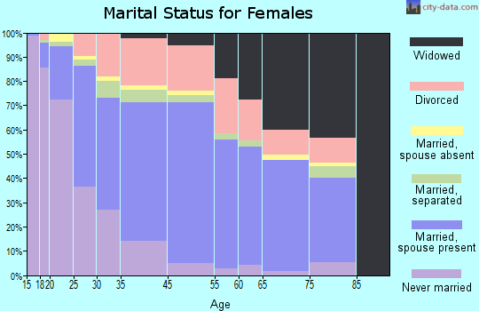 Houma marital status for females