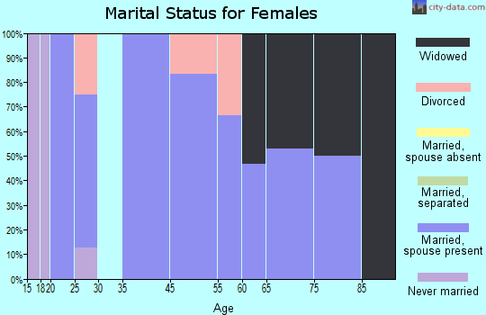Ida marital status for females