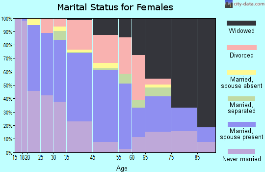 Independence marital status for females