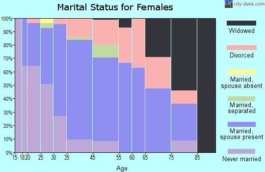 Inniswold marital status for females