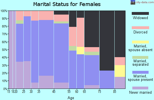 Iota marital status for females
