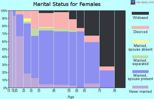 Iowa marital status for females