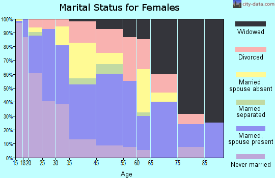 Jackson marital status for females