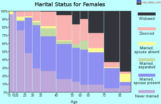 Jefferson marital status for females