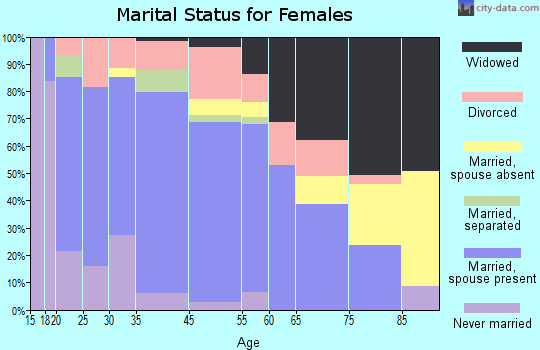 Jena marital status for females