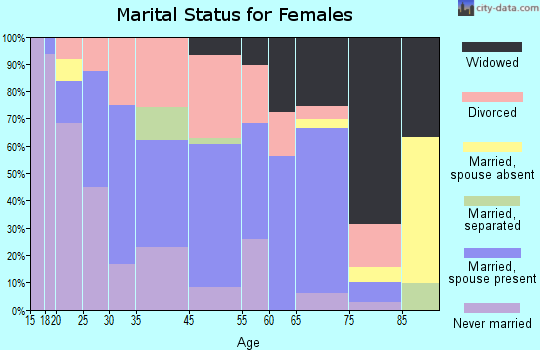 Jonesboro marital status for females