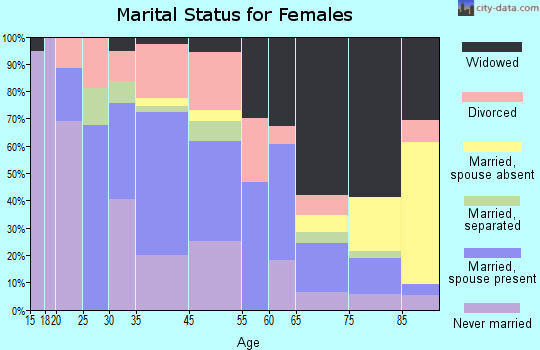 Jonesville marital status for females