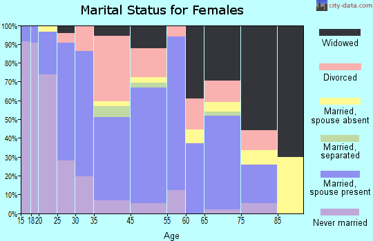 Kaplan marital status for females