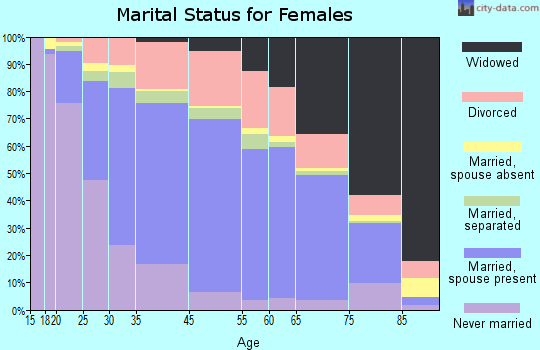 Kenner marital status for females