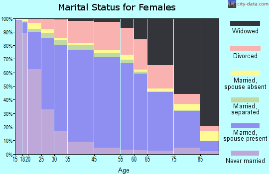 Glendale marital status for females