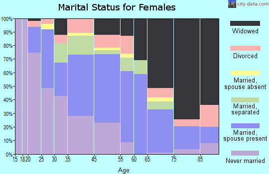 Kentwood marital status for females