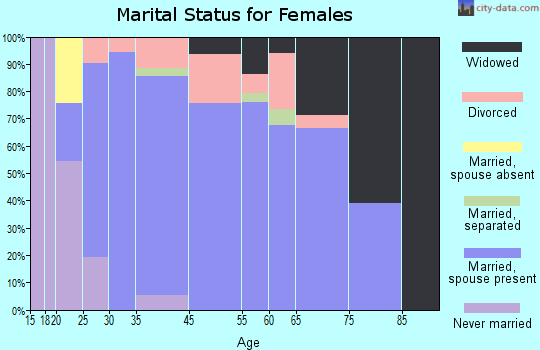Killian marital status for females