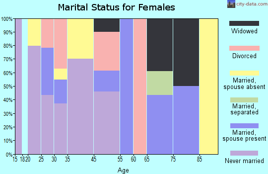 Killona marital status for females