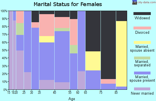 Kinder marital status for females