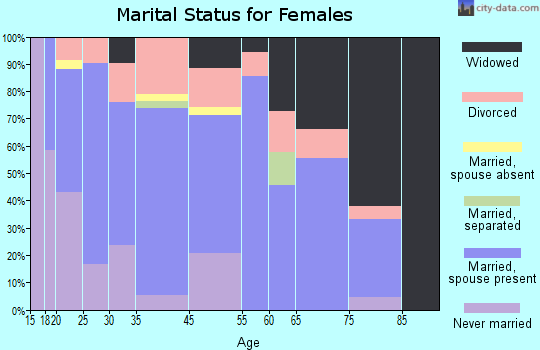 Krotz Springs marital status for females