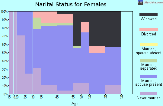 Labadieville marital status for females