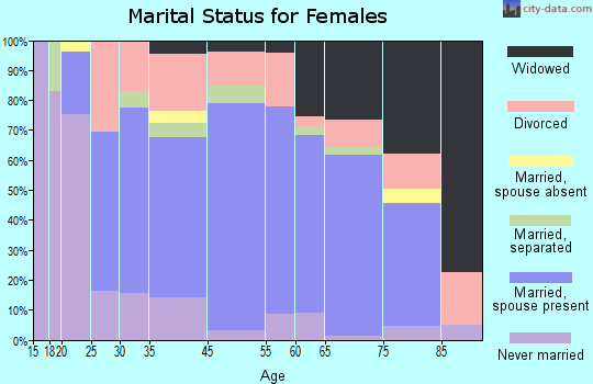 Lacombe marital status for females