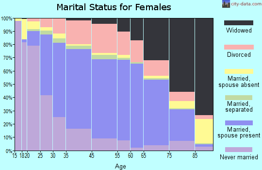 Lafayette marital status for females