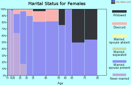 Lafitte marital status for females
