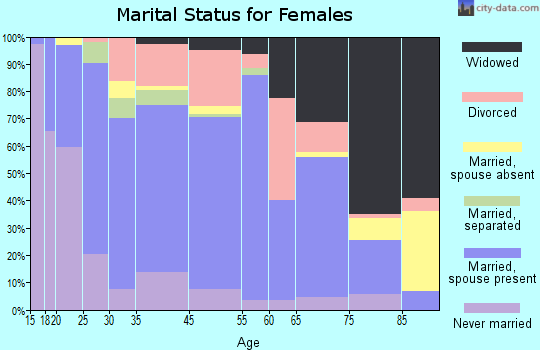 Globe marital status for females