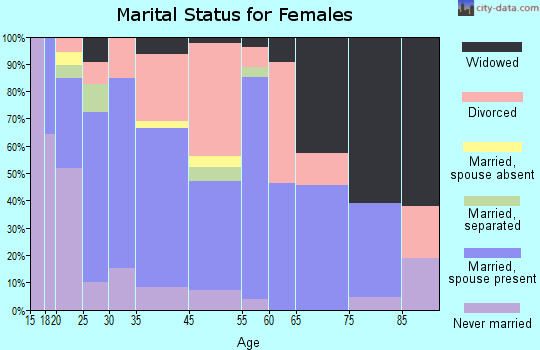 Lake Arthur marital status for females