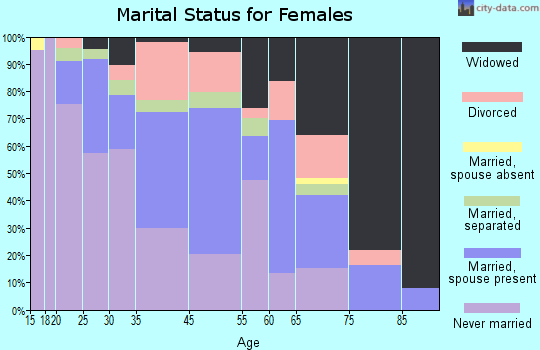 Lake Providence marital status for females