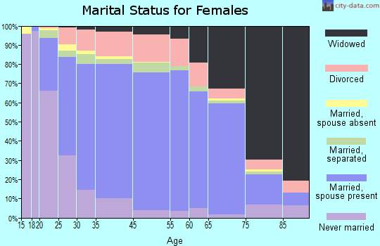 Laplace marital status for females
