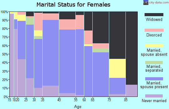 Larose marital status for females