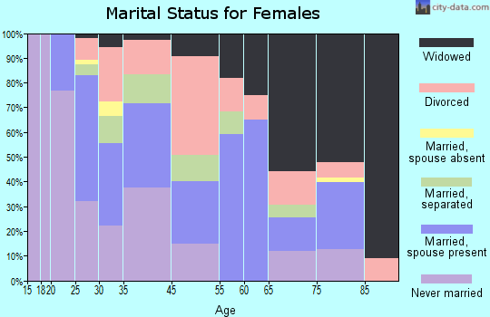 Lecompte marital status for females