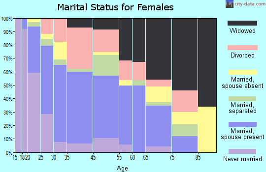 Leesville marital status for females