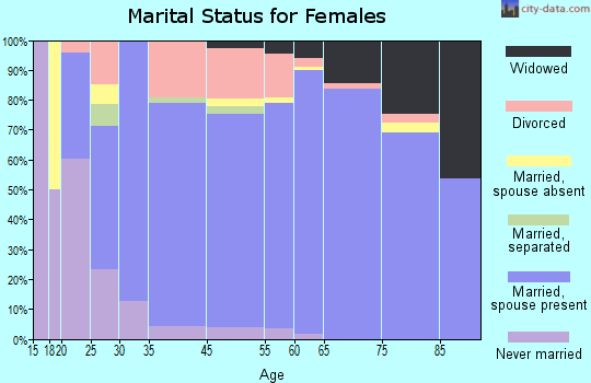 Gold Camp marital status for females