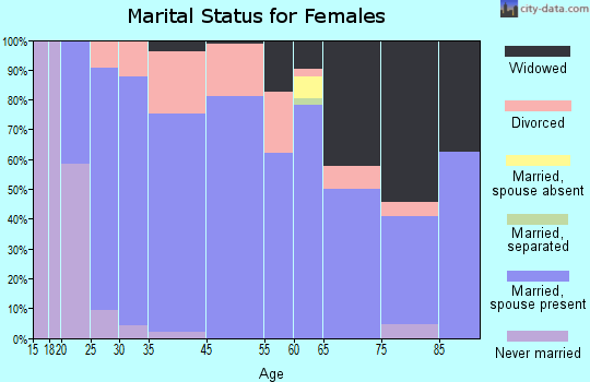 Livonia marital status for females