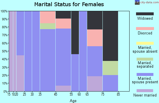 Lydia marital status for females