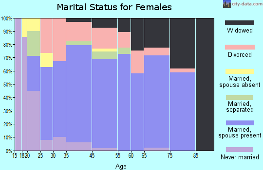 Golden Valley marital status for females