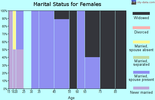 McNary marital status for females