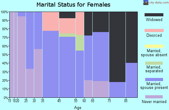 Madisonville marital status for females