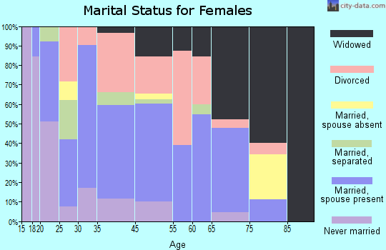 Mamou marital status for females