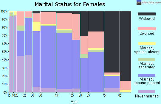 Mandeville marital status for females