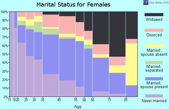 Mansfield marital status for females