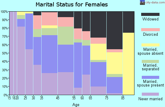Mansura marital status for females