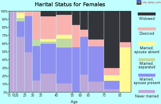 Many marital status for females