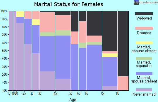 Maringouin marital status for females