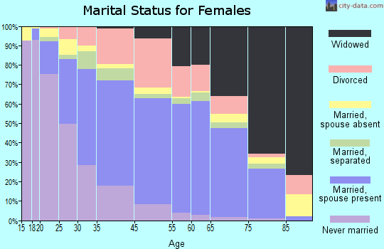Marrero marital status for females