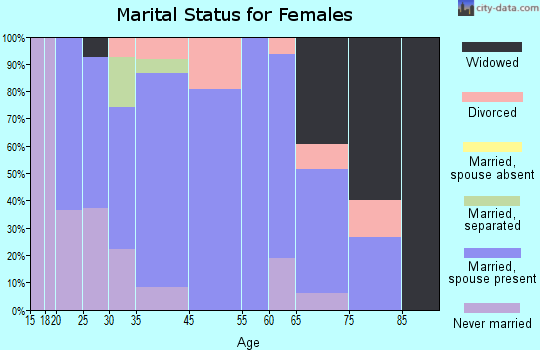 Maurice marital status for females