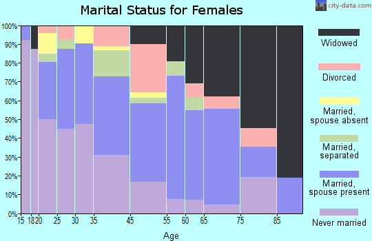 Melville marital status for females