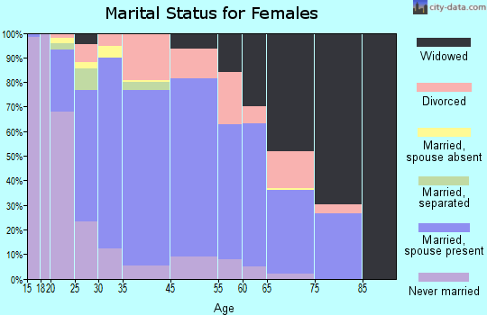 Meraux marital status for females