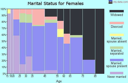Mermentau marital status for females