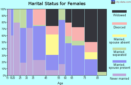 Mer Rouge marital status for females