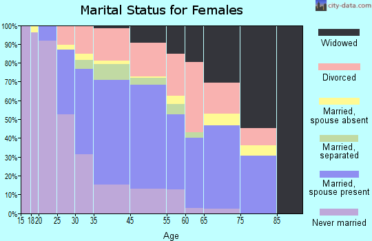 Merrydale marital status for females