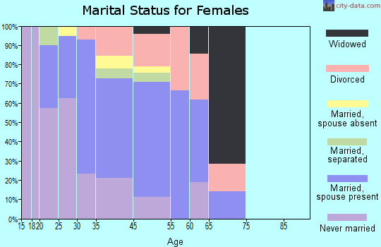 Grand Canyon Village marital status for females